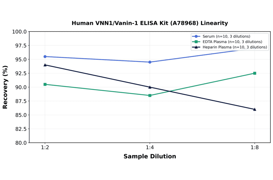 Linearity - Human VNN1/Vanin-1 ELISA Kit (A78968) - Antibodies.com