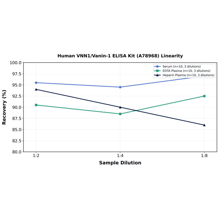 Linearity - Human VNN1/Vanin-1 ELISA Kit (A78968) - Antibodies.com