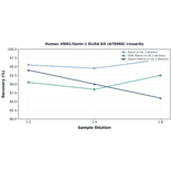 Linearity - Human VNN1/Vanin-1 ELISA Kit (A78968) - Antibodies.com