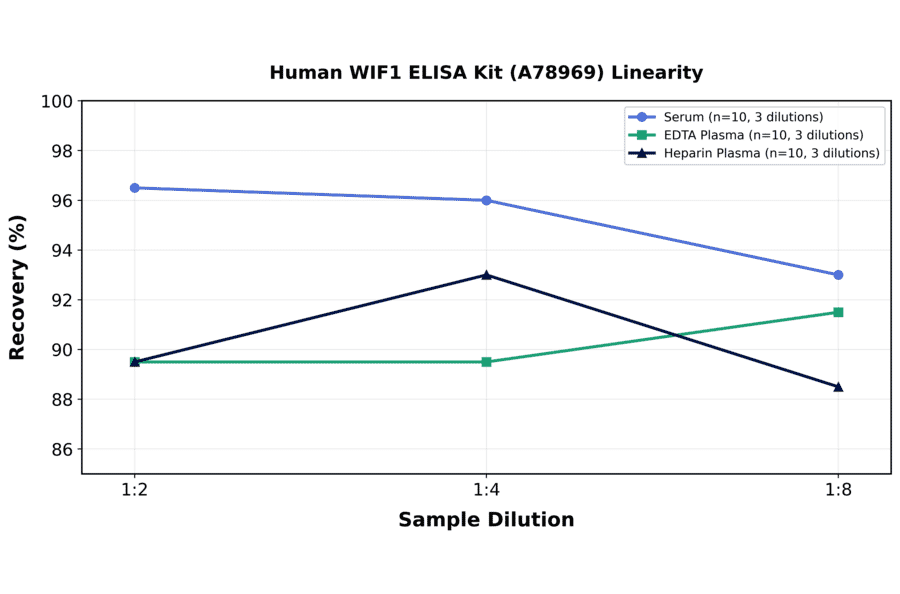 Linearity - Human WIF1 ELISA Kit (A78969) - Antibodies.com