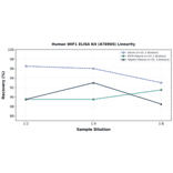 Linearity - Human WIF1 ELISA Kit (A78969) - Antibodies.com