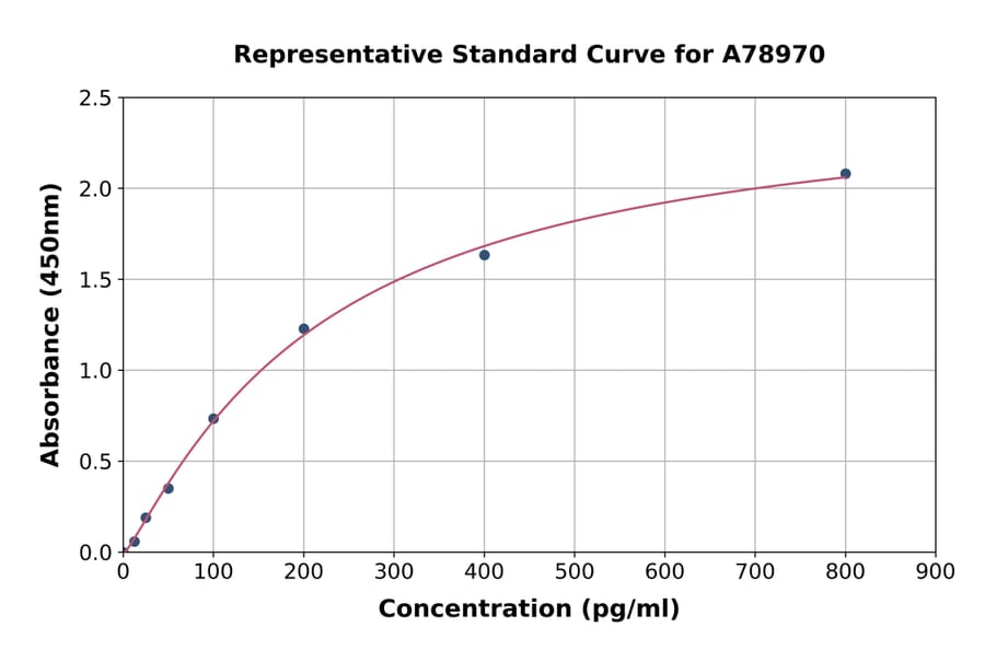 Standard Curve - Human Wnt1 ELISA Kit (A78970) - Antibodies.com