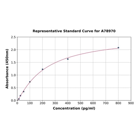 Standard Curve - Human Wnt1 ELISA Kit (A78970) - Antibodies.com