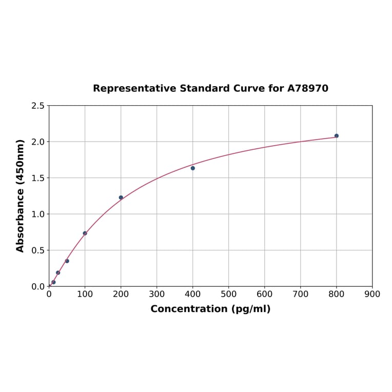Standard Curve - Human Wnt1 ELISA Kit (A78970) - Antibodies.com