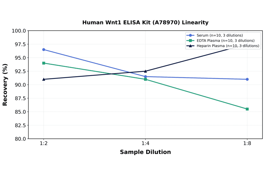 Linearity - Human Wnt1 ELISA Kit (A78970) - Antibodies.com