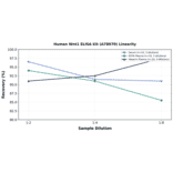 Linearity - Human Wnt1 ELISA Kit (A78970) - Antibodies.com