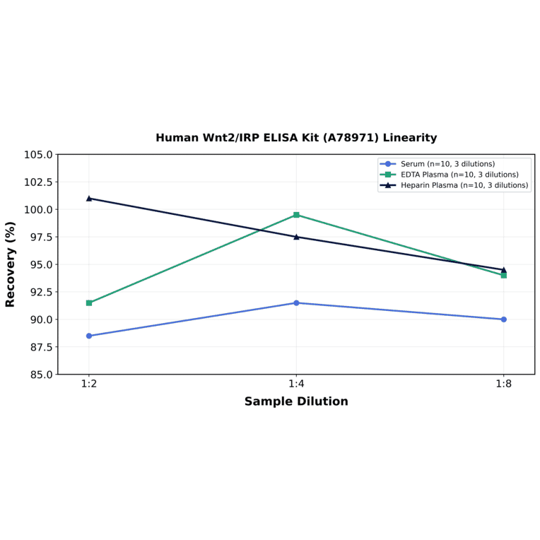Linearity - Human Wnt2/IRP ELISA Kit (A78971) - Antibodies.com