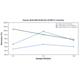 Linearity - Human Wnt2/IRP ELISA Kit (A78971) - Antibodies.com