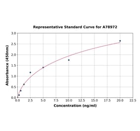 Standard Curve - Human Wnt4 ELISA Kit (A78972) - Antibodies.com