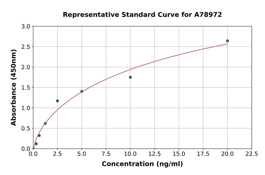Standard Curve - Human Wnt4 ELISA Kit (A78972) - Antibodies.com