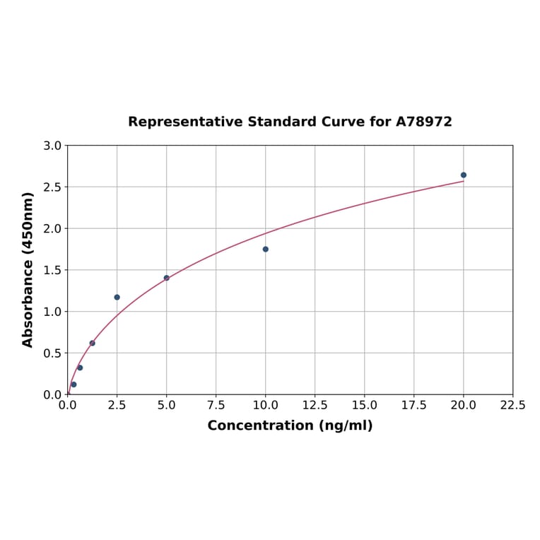 Standard Curve - Human Wnt4 ELISA Kit (A78972) - Antibodies.com