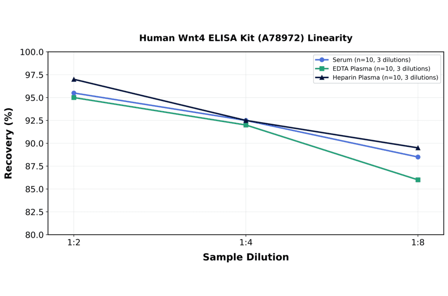 Linearity - Human Wnt4 ELISA Kit (A78972) - Antibodies.com