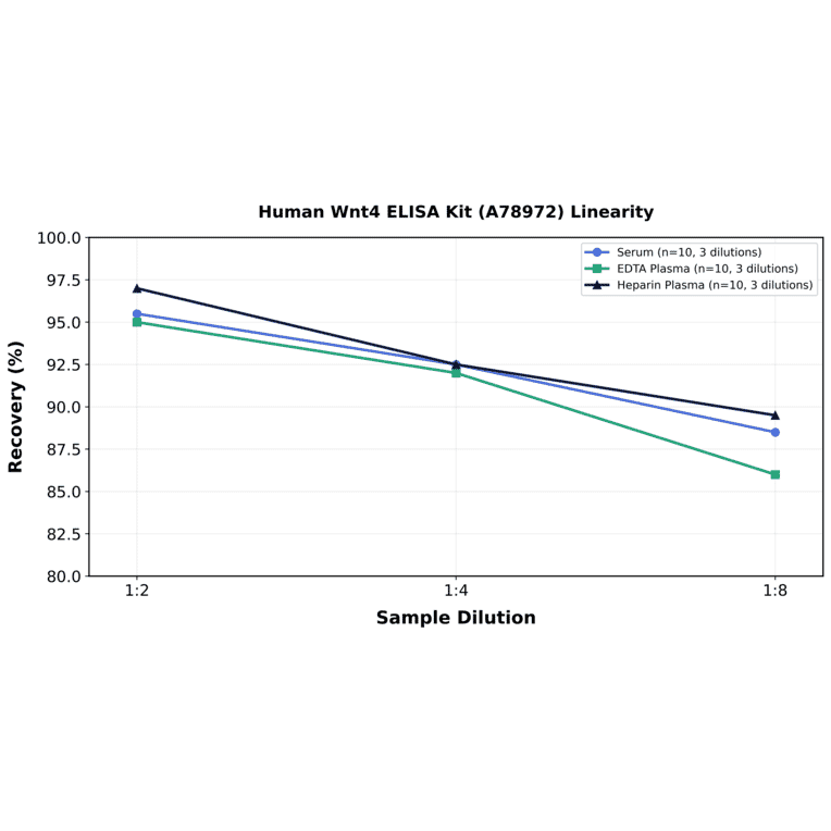 Linearity - Human Wnt4 ELISA Kit (A78972) - Antibodies.com