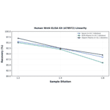 Linearity - Human Wnt4 ELISA Kit (A78972) - Antibodies.com