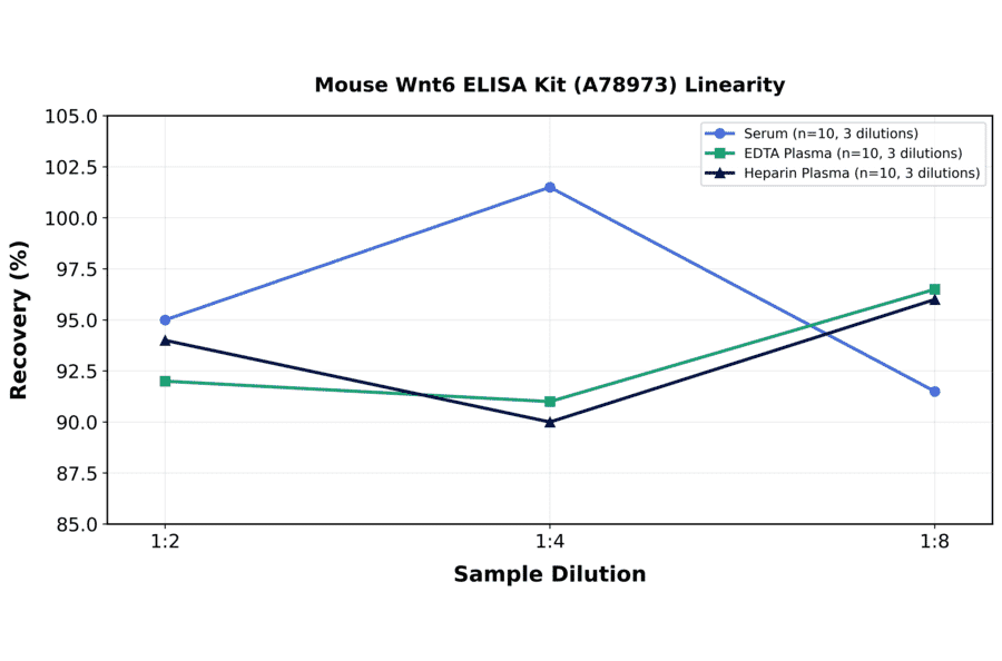 Linearity - Mouse Wnt6 ELISA Kit (A78973) - Antibodies.com