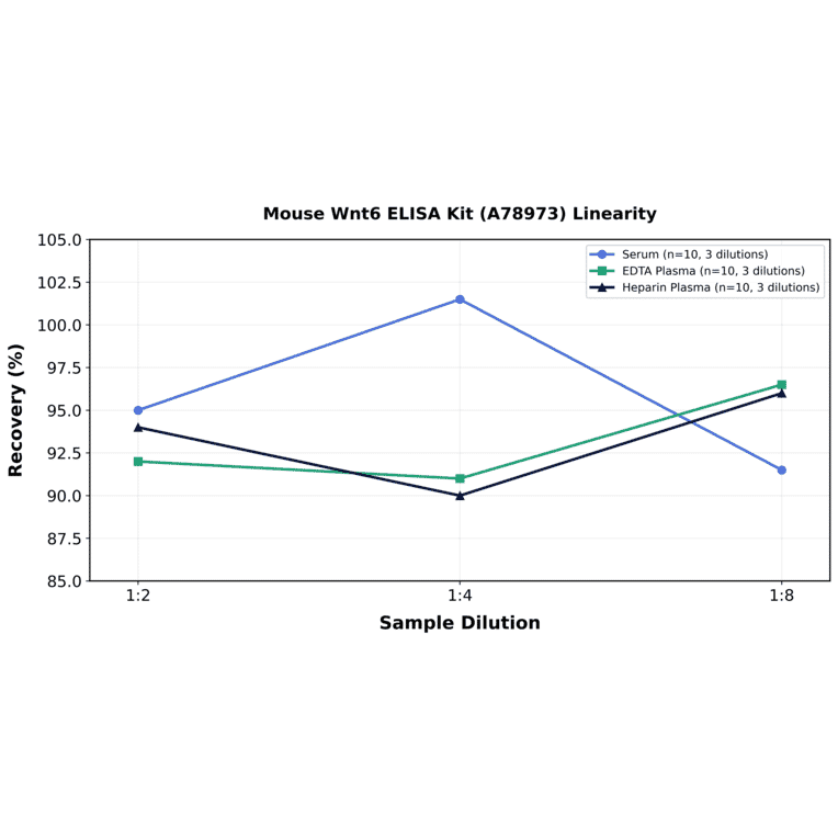 Linearity - Mouse Wnt6 ELISA Kit (A78973) - Antibodies.com