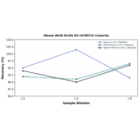Linearity - Mouse Wnt6 ELISA Kit (A78973) - Antibodies.com