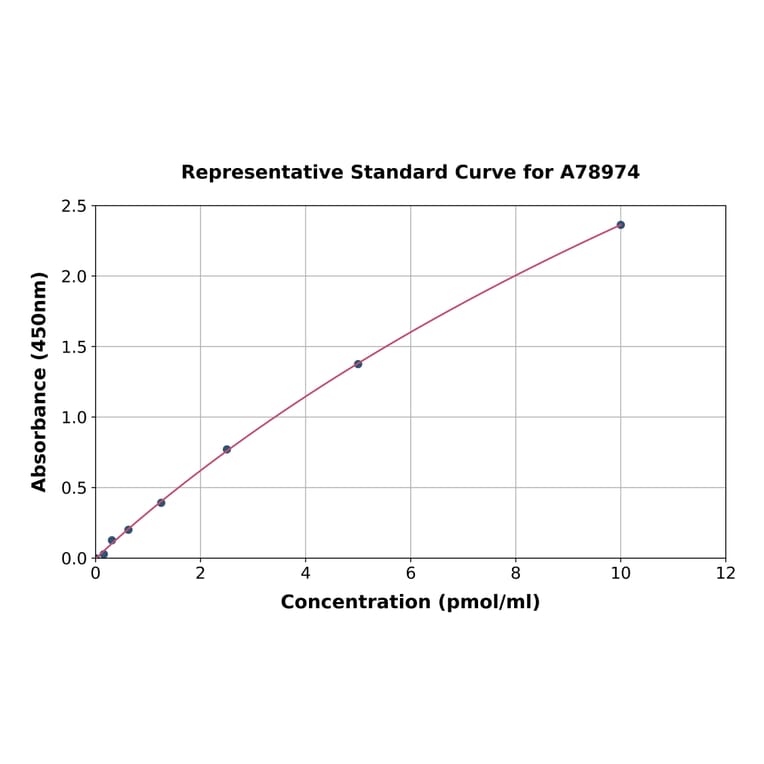Standard Curve - Human WTAP ELISA Kit (A78974) - Antibodies.com