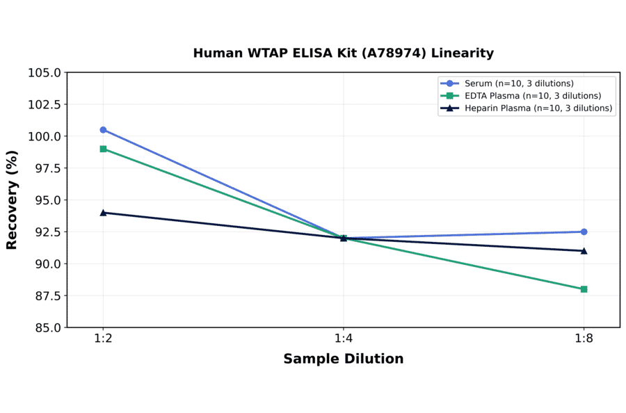 Linearity - Human WTAP ELISA Kit (A78974) - Antibodies.com