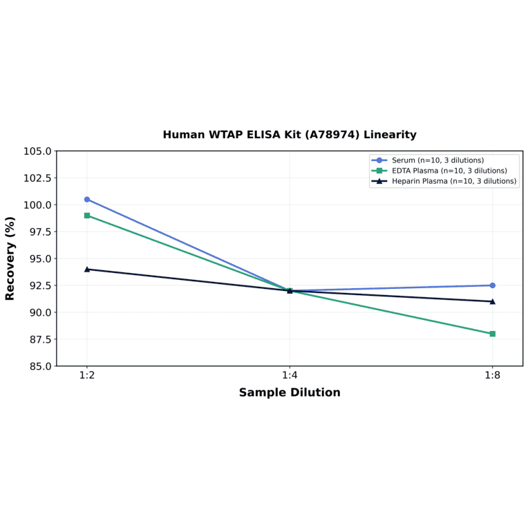 Linearity - Human WTAP ELISA Kit (A78974) - Antibodies.com