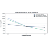 Linearity - Human WTAP ELISA Kit (A78974) - Antibodies.com