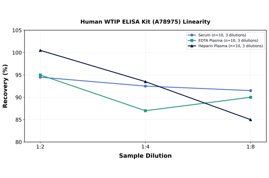 Linearity - Human WTIP ELISA Kit (A78975) - Antibodies.com