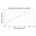 Standard Curve - Human KIBRA ELISA Kit (A78976) - Antibodies.com