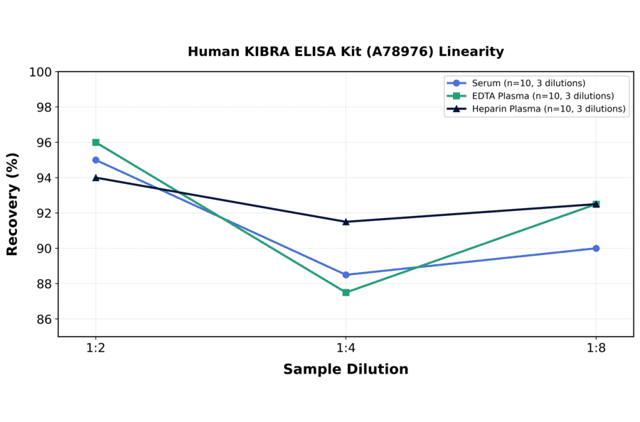 Linearity - Human KIBRA ELISA Kit (A78976) - Antibodies.com