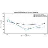 Linearity - Human KIBRA ELISA Kit (A78976) - Antibodies.com