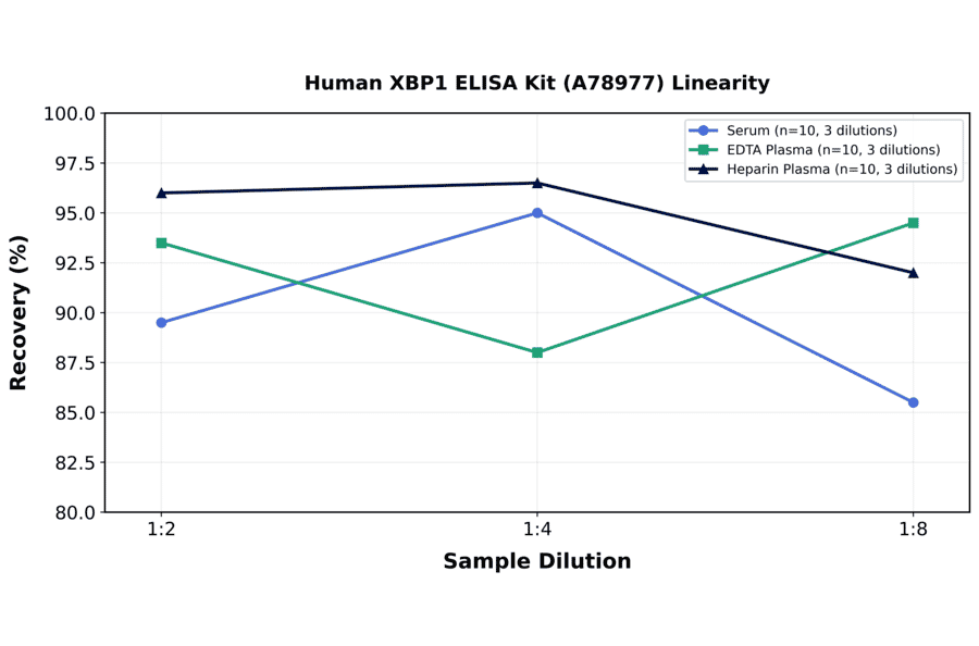 Linearity - Human XBP1 ELISA Kit (A78977) - Antibodies.com