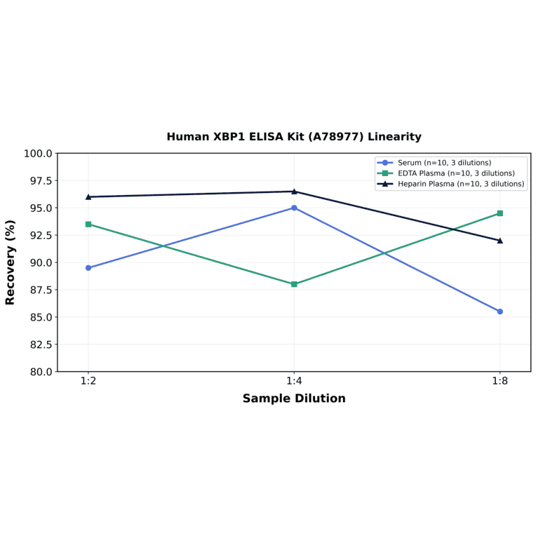 Linearity - Human XBP1 ELISA Kit (A78977) - Antibodies.com