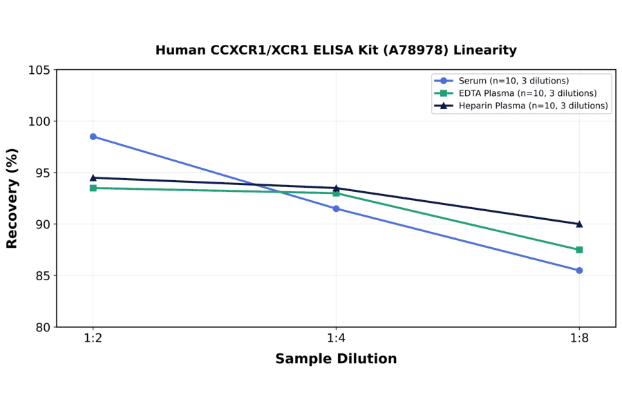 Linearity - Human CCXCR1/XCR1 ELISA Kit (A78978) - Antibodies.com
