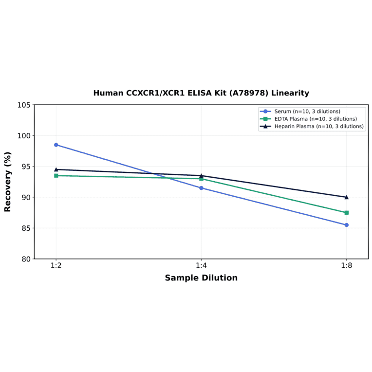 Linearity - Human CCXCR1/XCR1 ELISA Kit (A78978) - Antibodies.com