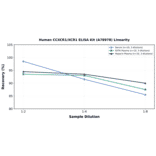 Linearity - Human CCXCR1/XCR1 ELISA Kit (A78978) - Antibodies.com