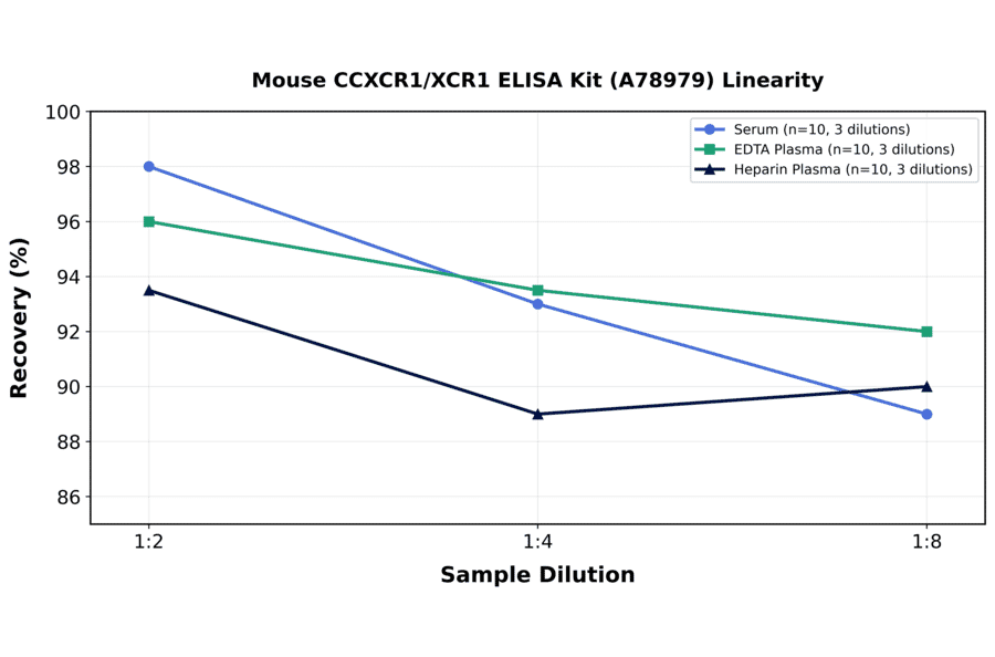 Linearity - Mouse CCXCR1/XCR1 ELISA Kit (A78979) - Antibodies.com