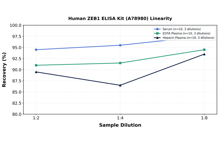 Linearity - Human ZEB1 ELISA Kit (A78980) - Antibodies.com