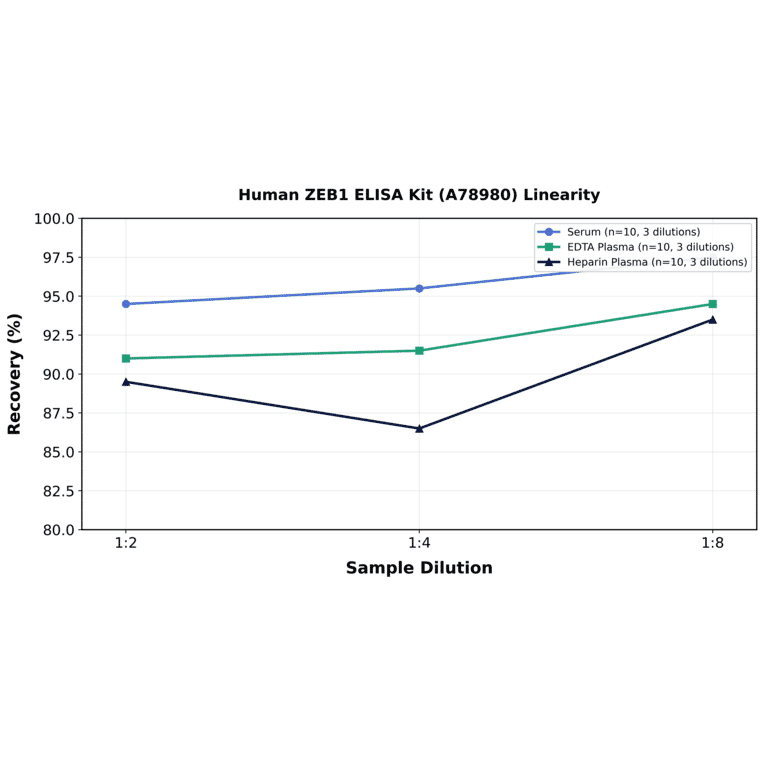 Linearity - Human ZEB1 ELISA Kit (A78980) - Antibodies.com