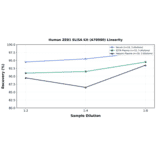 Linearity - Human ZEB1 ELISA Kit (A78980) - Antibodies.com
