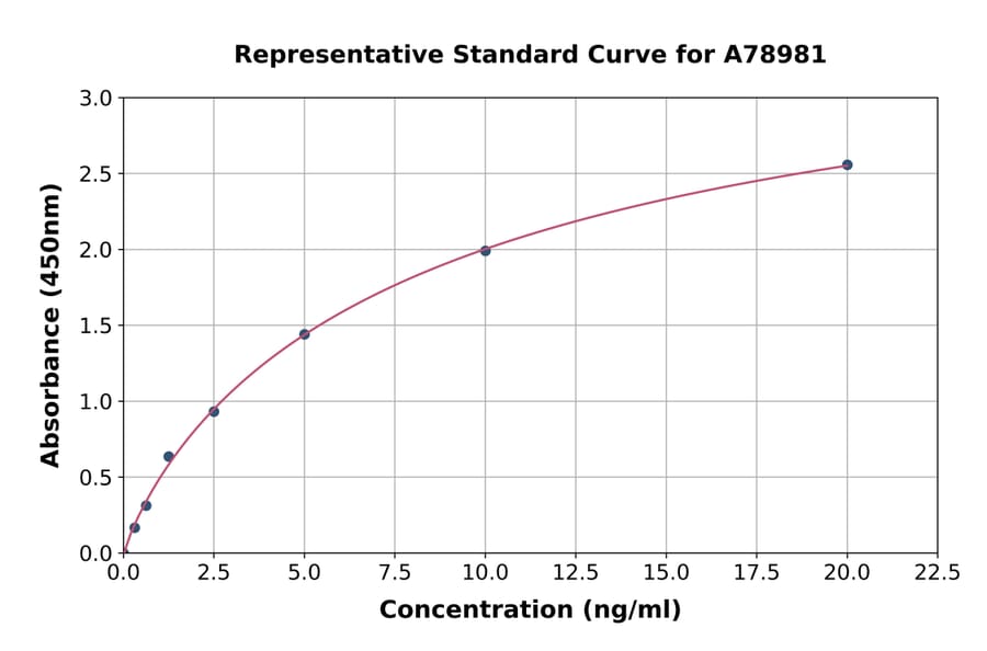 Standard Curve - Human ZEB2 ELISA Kit (A78981) - Antibodies.com
