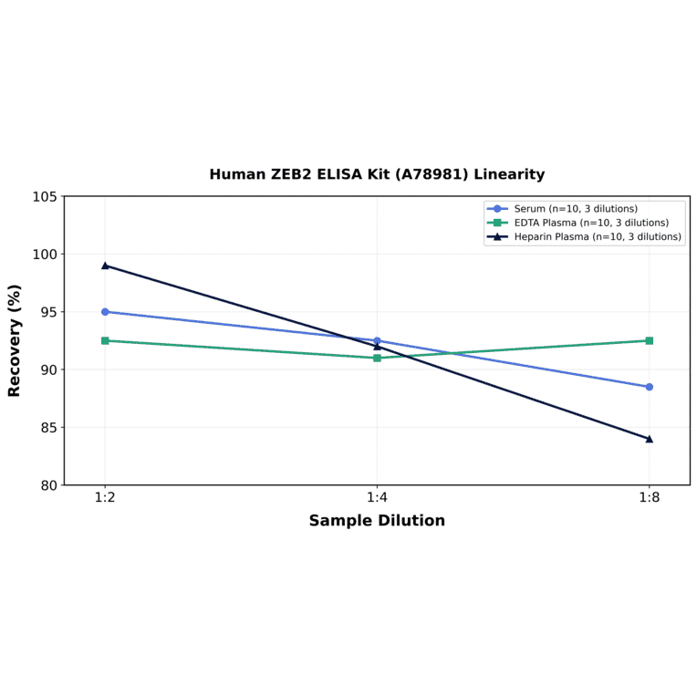 Linearity - Human ZEB2 ELISA Kit (A78981) - Antibodies.com