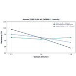 Linearity - Human ZEB2 ELISA Kit (A78981) - Antibodies.com
