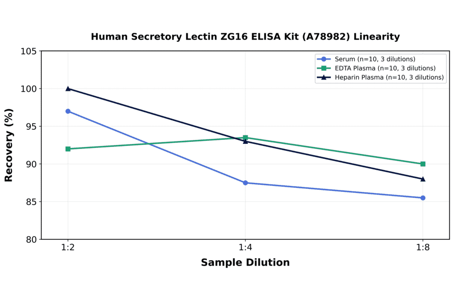 Linearity - Human Secretory Lectin ZG16 ELISA Kit (A78982) - Antibodies.com
