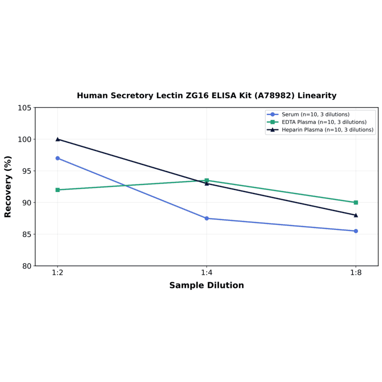Linearity - Human Secretory Lectin ZG16 ELISA Kit (A78982) - Antibodies.com