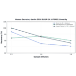Linearity - Human Secretory Lectin ZG16 ELISA Kit (A78982) - Antibodies.com