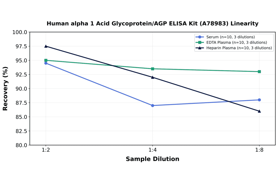 Linearity - Human alpha 1 Acid Glycoprotein/AGP ELISA Kit (A78983) - Antibodies.com