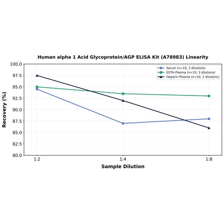 Linearity - Human alpha 1 Acid Glycoprotein/AGP ELISA Kit (A78983) - Antibodies.com