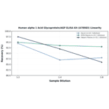 Linearity - Human alpha 1 Acid Glycoprotein/AGP ELISA Kit (A78983) - Antibodies.com