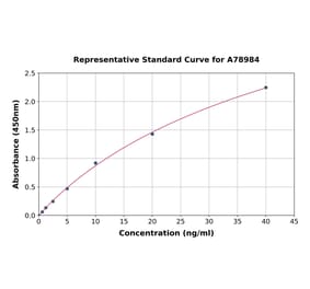 Standard Curve - Human A1BG ELISA Kit (A78984) - Antibodies.com