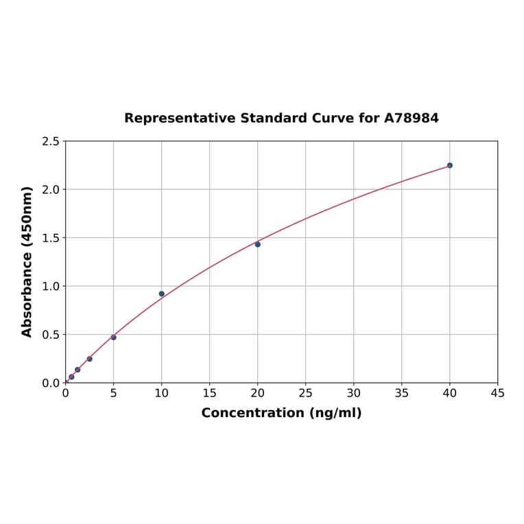 Standard Curve - Human A1BG ELISA Kit (A78984) - Antibodies.com
