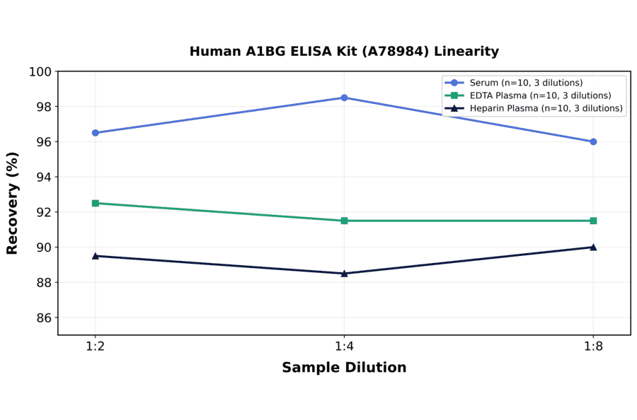 Linearity - Human A1BG ELISA Kit (A78984) - Antibodies.com